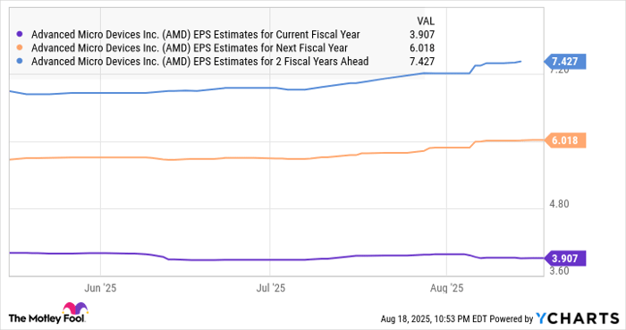 AMD EPS Estimates for Current Fiscal Year Chart