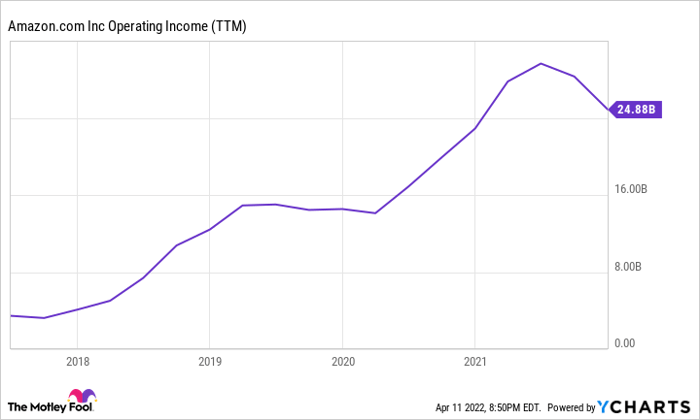 AMZN Operating Income (TTM) Chart