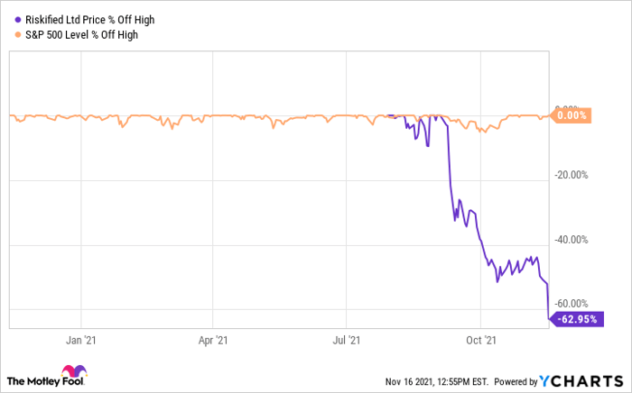 RSKD Chart