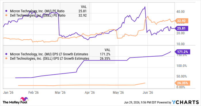 MU PE Ratio Chart