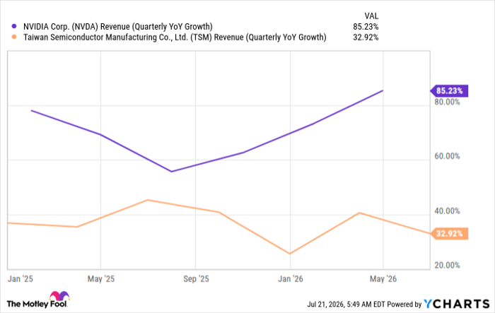 NVDA Revenue (Quarterly YoY Growth) Chart