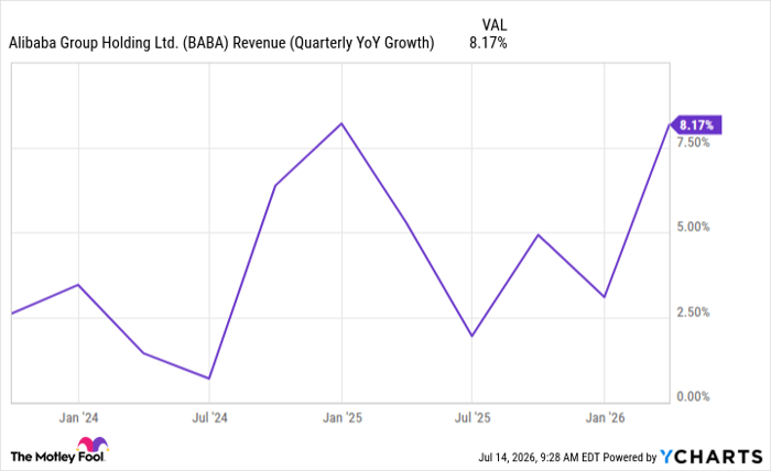 BABA Revenue (Quarterly YoY Growth) Chart