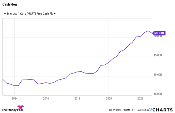 MSFT Free Cash Flow Chart.