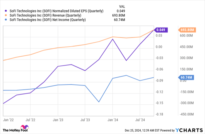 SOFI Normalized Diluted EPS (Quarterly) Chart