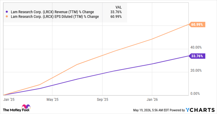 LRCX Revenue (TTM) Chart