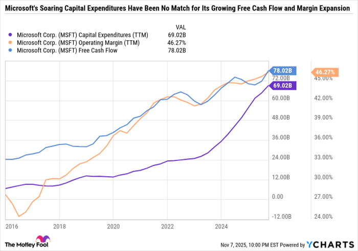 MSFT Capital Expenditures (TTM) Chart
