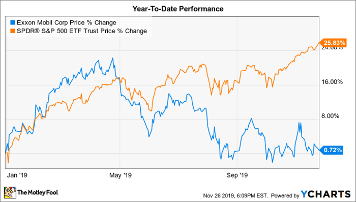 Exxon mobil stock deals price