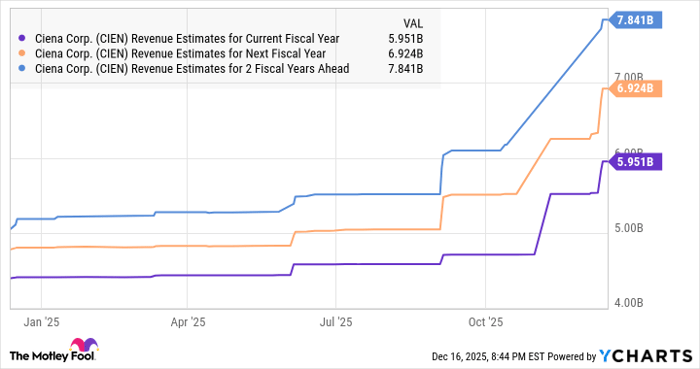 CIEN Revenue Estimates for Current Fiscal Year Chart