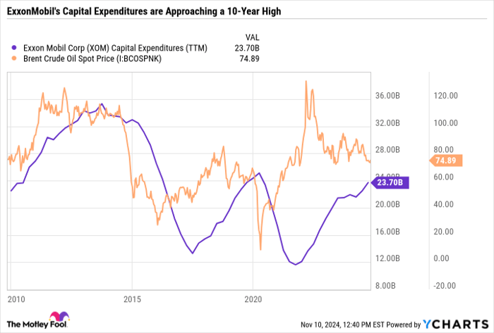 XOM Capital Expenditures (TTM) Chart