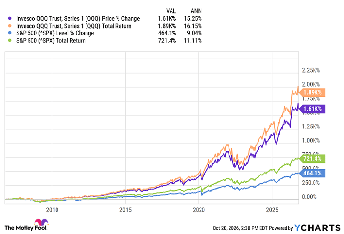 QQQ Chart