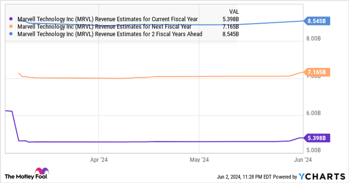 MRVL Revenue Estimates for Current Fiscal Year Chart