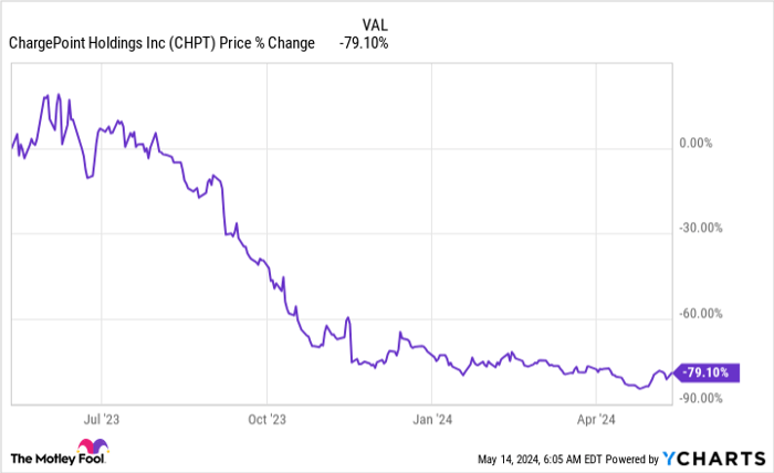 CHPT Chart