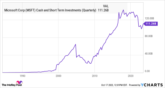 MSFT Cash and Short Term Investments (Quarterly) Chart