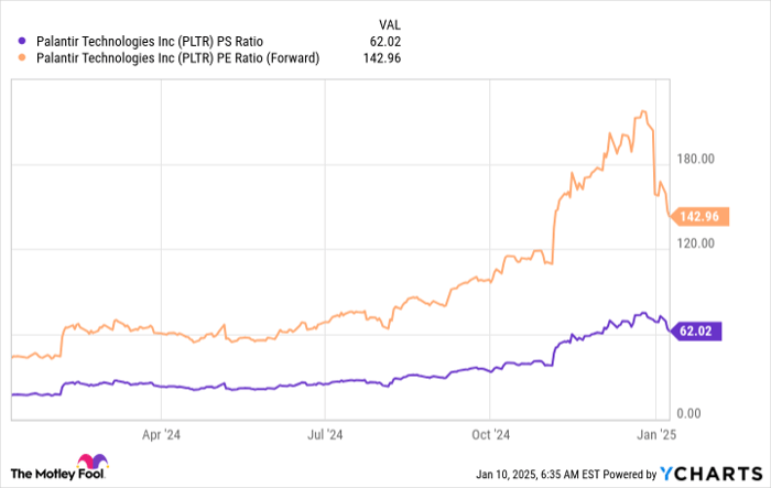 PLTR PS Ratio Chart