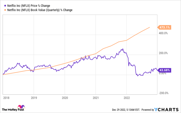 NFLX Chart