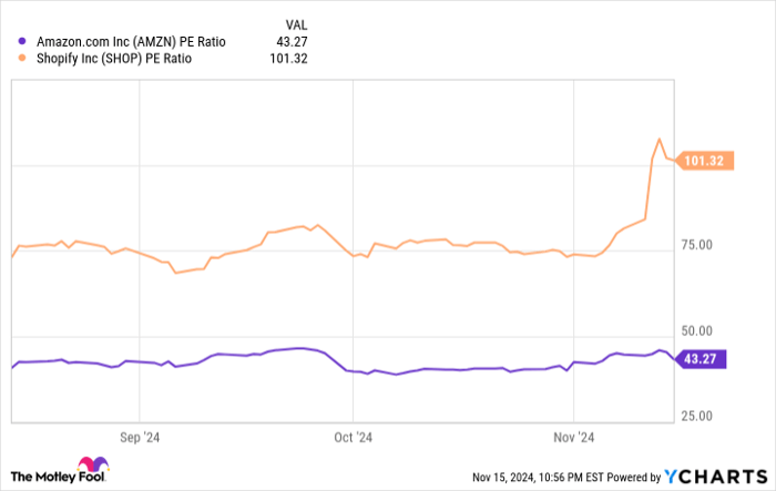 AMZN PE Ratio Chart