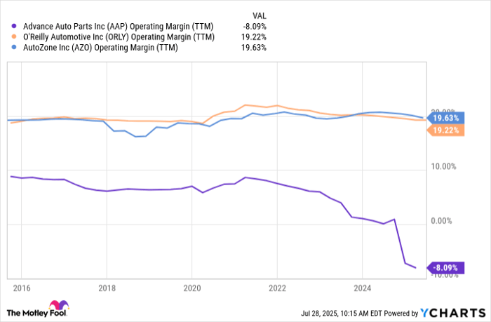 AAP Operating Margin (TTM) Chart