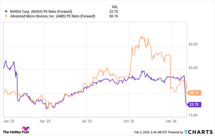 NVDA PE Ratio (Forward) Chart