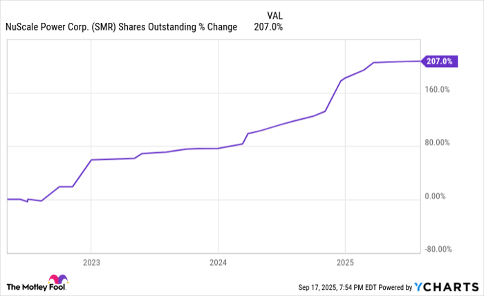 SMR Shares Outstanding Chart