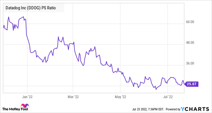 DDOG PS Ratio Chart