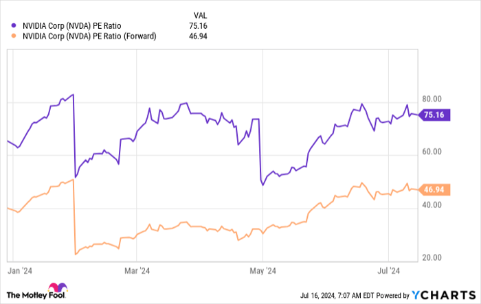 NVDA PE Ratio Chart