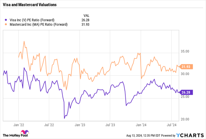 V PE Ratio (Forward) Chart
