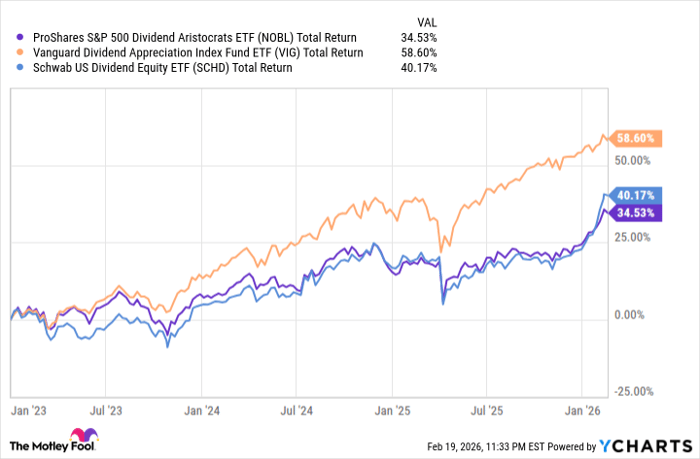 NOBL Total Return Level Chart