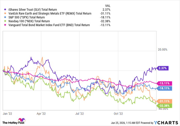 SLV Total Return Level Chart