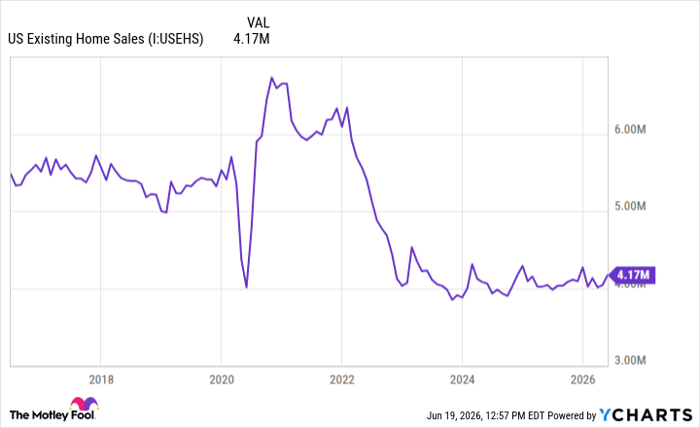 US Existing Home Sales Chart