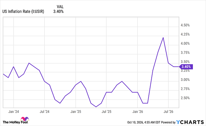 US Inflation Rate Chart