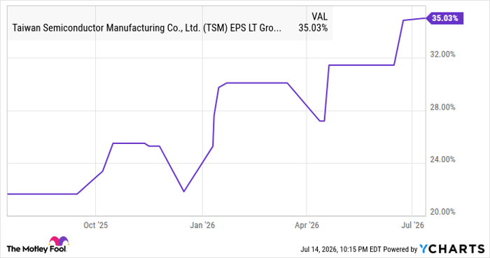 TSM EPS LT Growth Estimates Chart