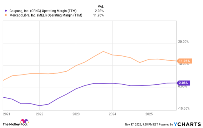 CPNG Operating Margin (TTM) Chart