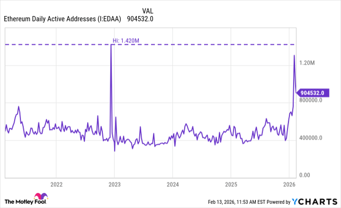 Ethereum Daily Active Addresses Chart