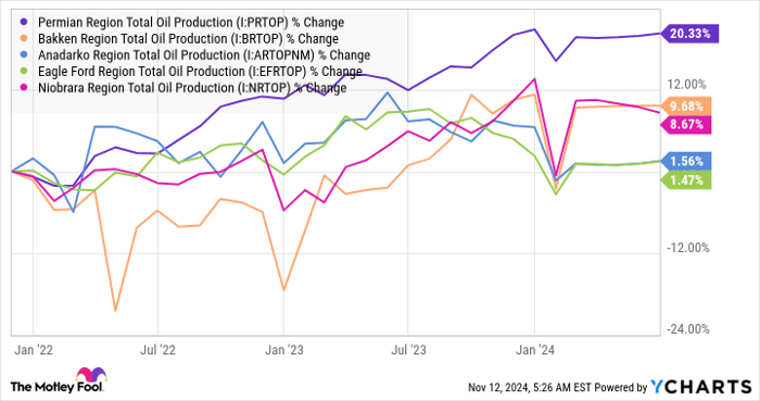 Permian Region Total Oil Production Chart