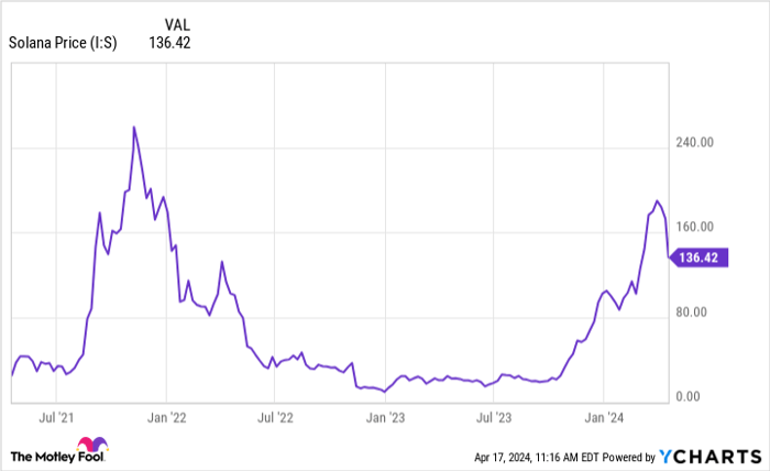 Solana Price Chart