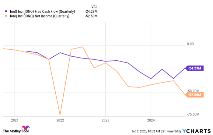 IONQ Free Cash Flow (Quarterly) Chart