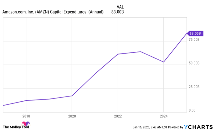 AMZN Capital Expenditures  (Annual) Chart