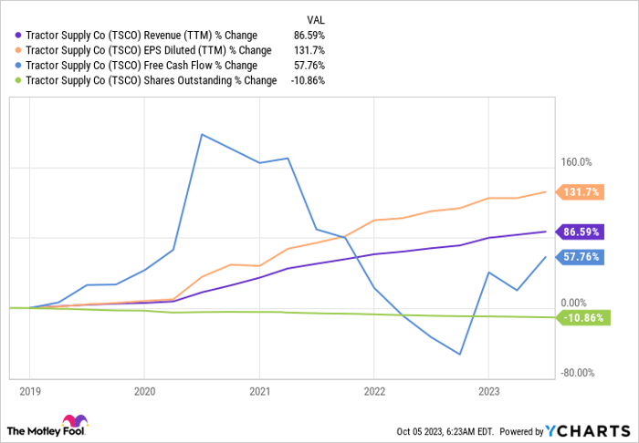 TSCO Revenue (TTM) Chart