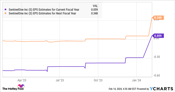 S EPS Estimates for Current Fiscal Year Chart