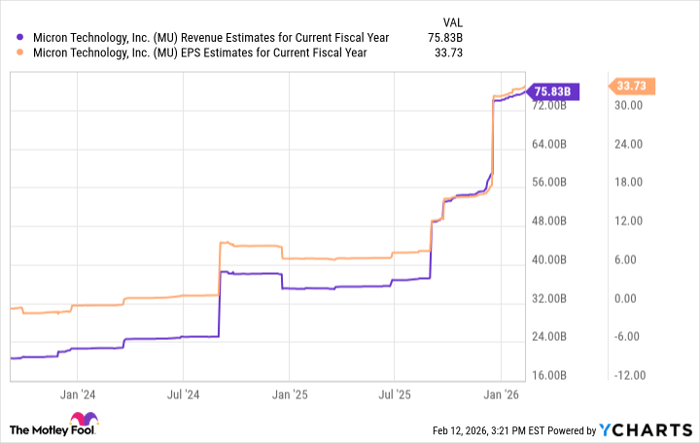 MU Revenue Estimates for Current Fiscal Year Chart