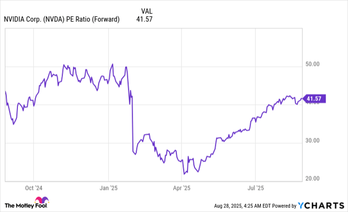 NVDA PE Ratio (Forward) Chart