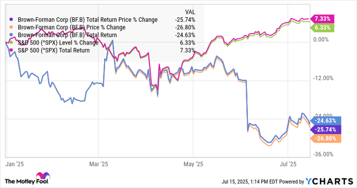 BF.B Total Return Price Chart