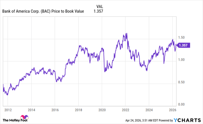 BAC Price to Book Value Chart