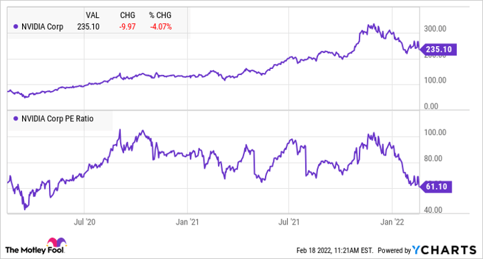 NVDA Chart