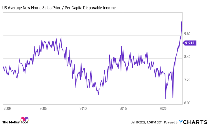 US Average New Home Sales Price / Per Capita Disposable Income Chart