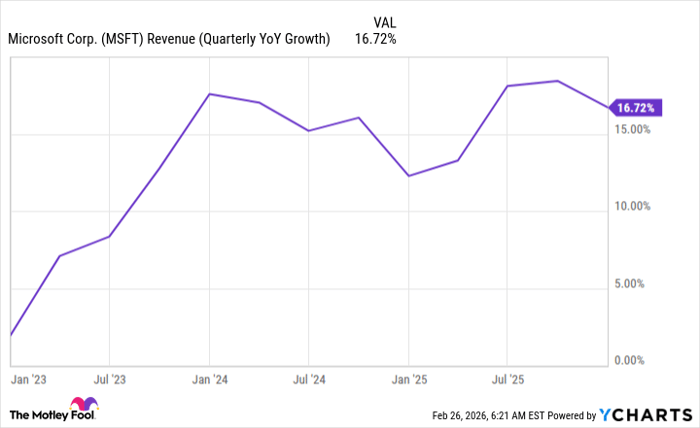 MSFT Revenue (Quarterly YoY Growth) Chart