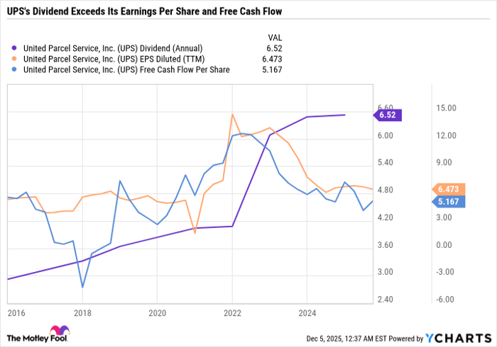 UPS Dividend (Annual) Chart