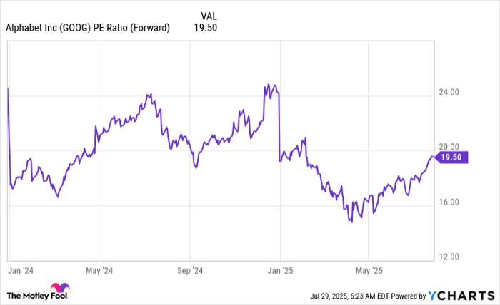 GOOG PE Ratio (Forward) Chart