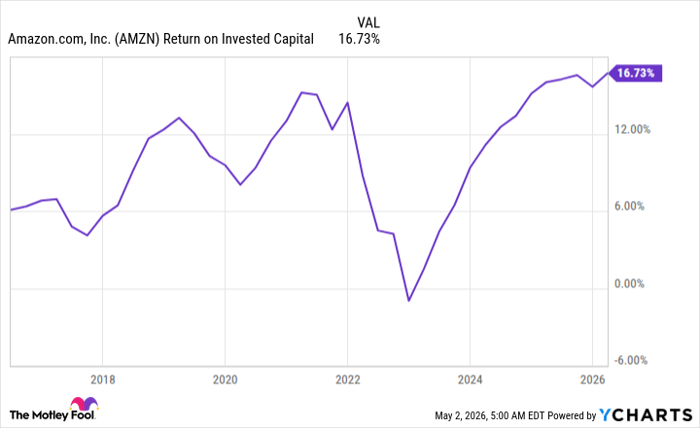AMZN Return on Invested Capital Chart