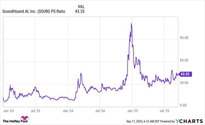 SOUN PS Ratio Chart